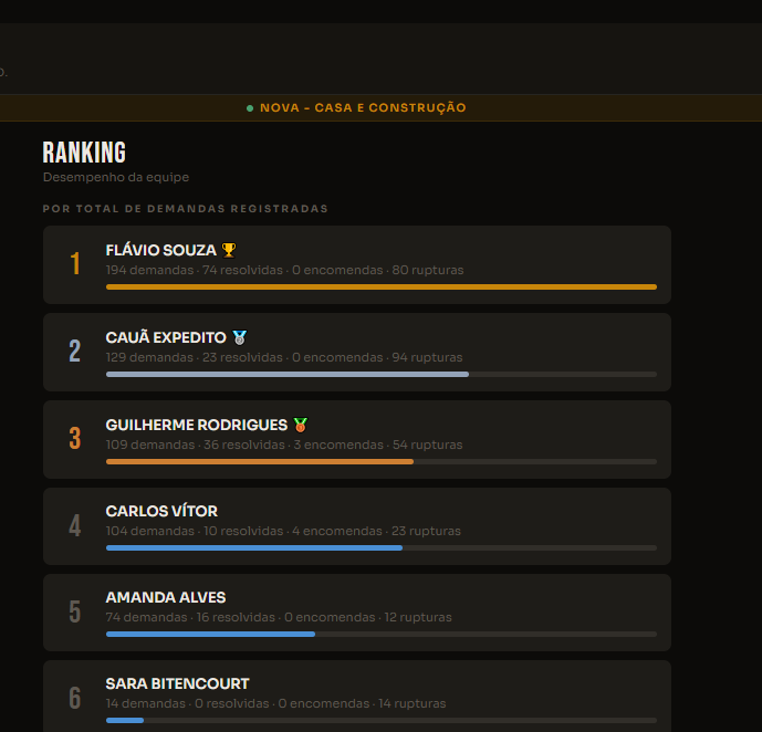 Ranking de desempenho da equipe no Fortís Flow